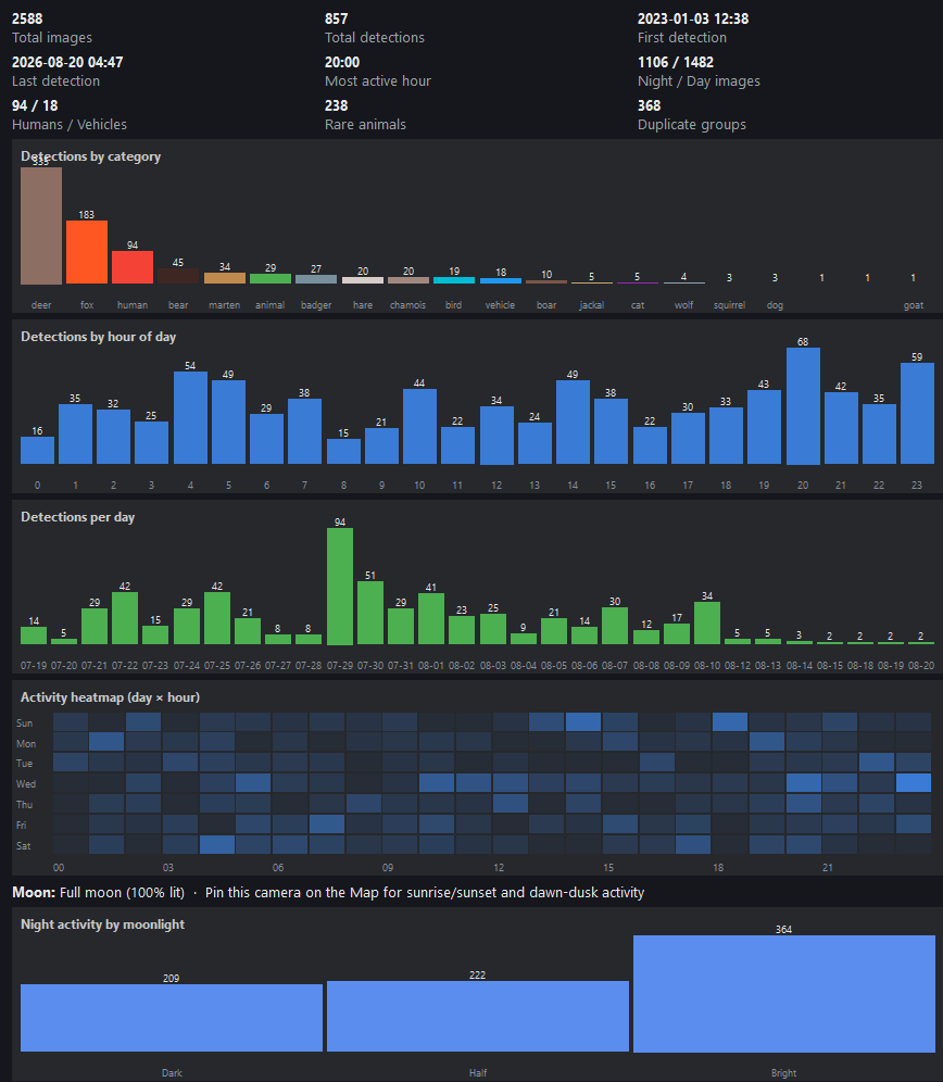 TrailEye wildlife activity analysis with detections by category, hour, day and moonlight